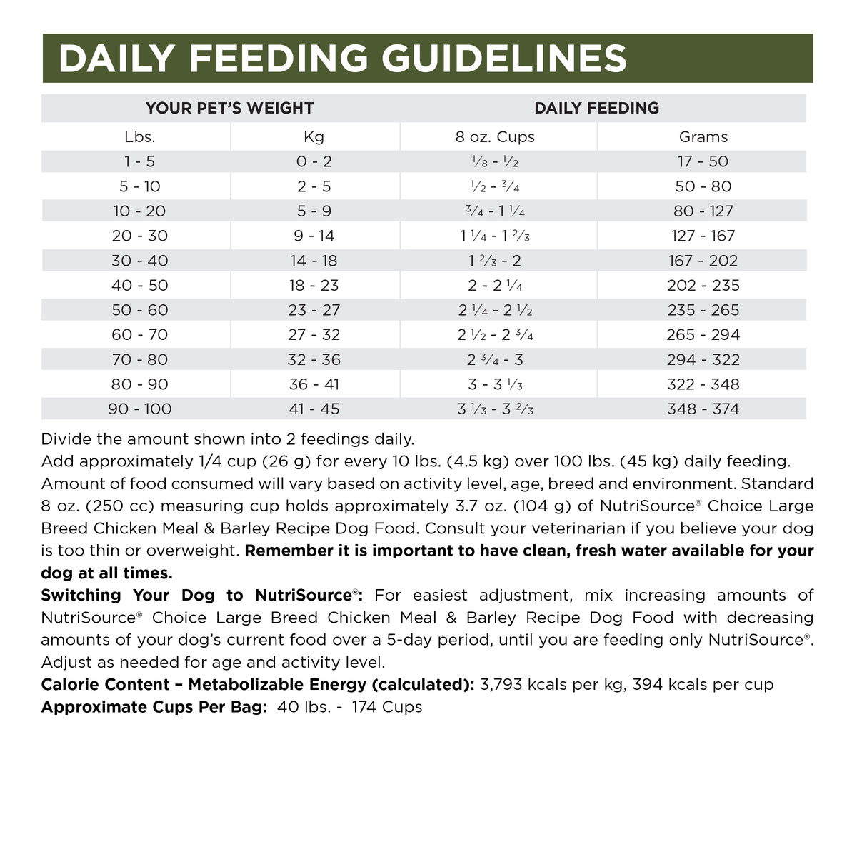 Daily feeding guidelines