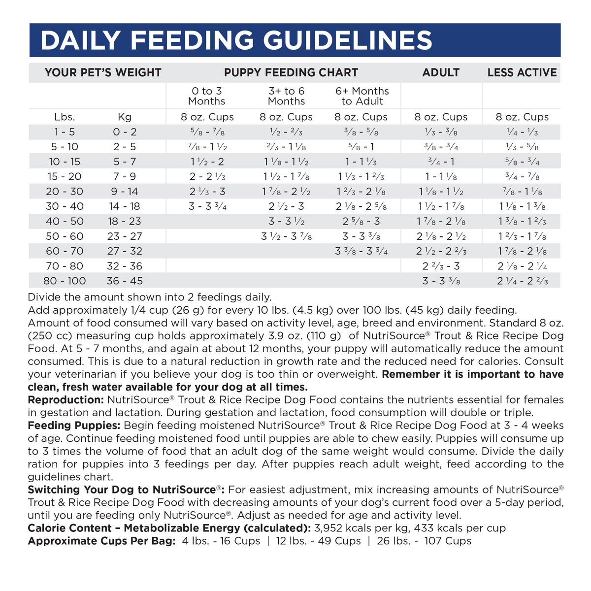 Daily Feeding Guidelines