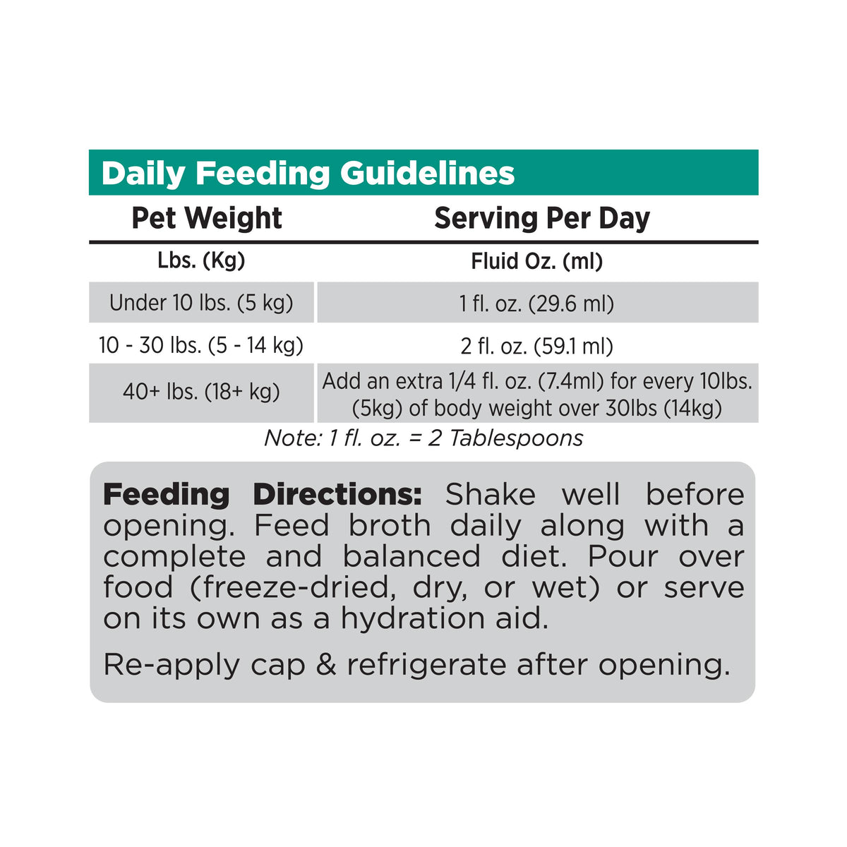 Daily Feeding Guidelines
Pet Weight
Lbs. (Kg)

Under 10 lbs. (5 kg)  1 fl. oz. (29.6 m
10 - 30 lbs. (5 - 14 kg)  2 fl. oz. (59.1 m
40+ Ibs. (18+ kg)  Add an extra 1/4 fl. oz. (7.4ml) for every 10lbs.(5kg) of body

Note: 1 fl. oz. = 2 Tablespoons

Feeding Directions: Shake well before
opening. Feed broth daily along with a
complete and balanced diet. Pour over
food (freeze-dried, dry, or wet) or serve
on its own as a hydration aid.
Re-apply cap & refrigerate after opening.
 
