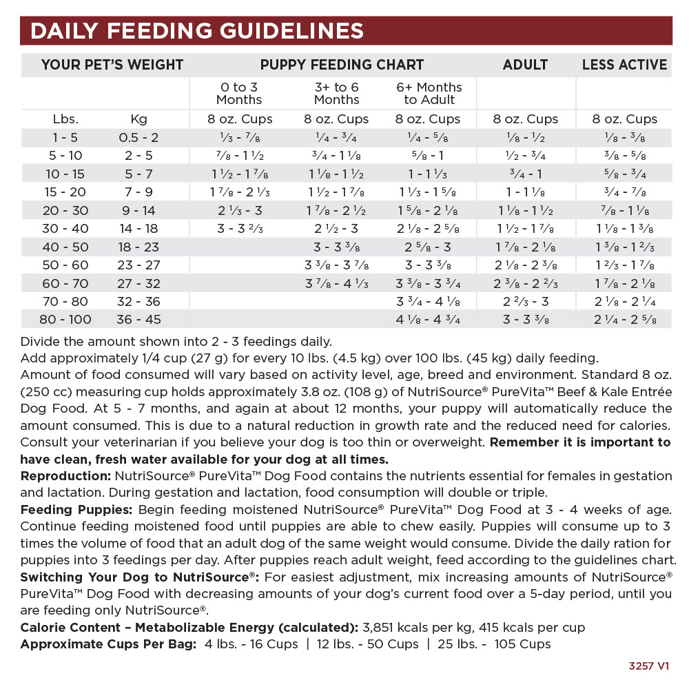 Dog feeding chart for different weight categories and stages of life.