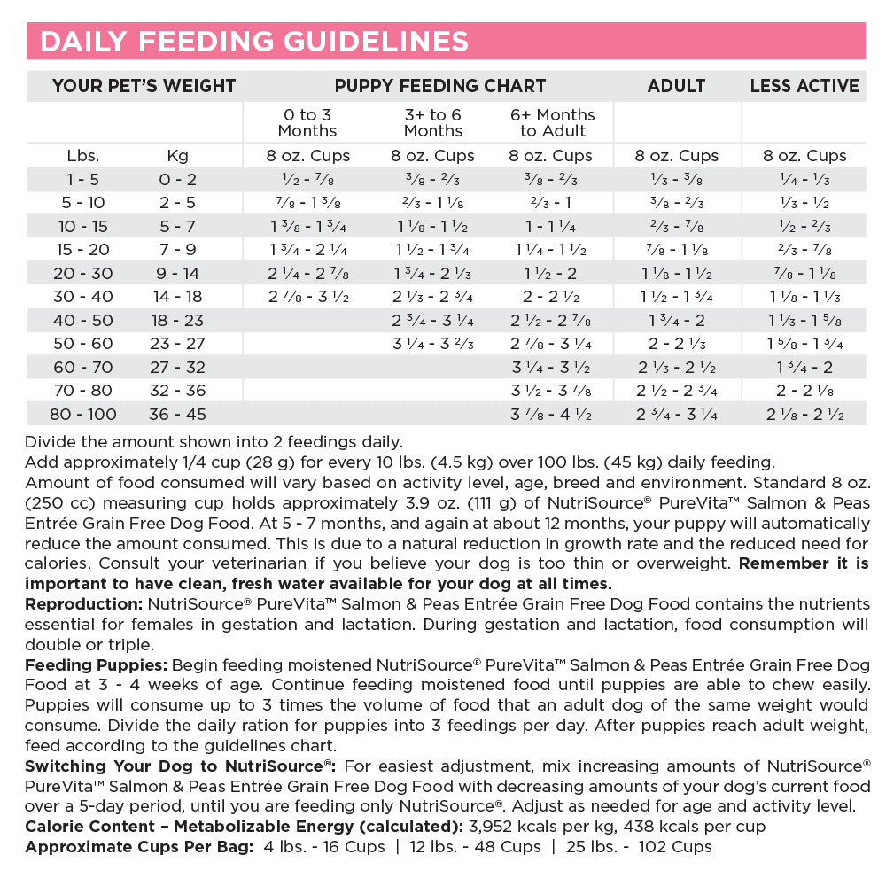 Daily Feeding Guidelines