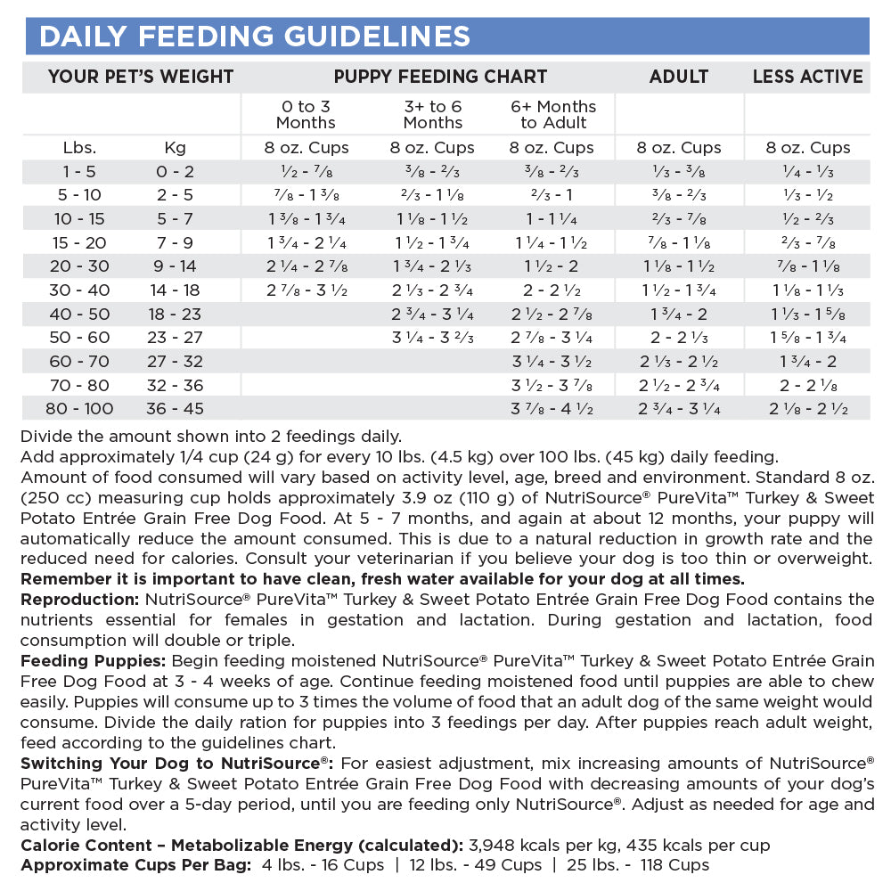 Daily Feeding Guidelines