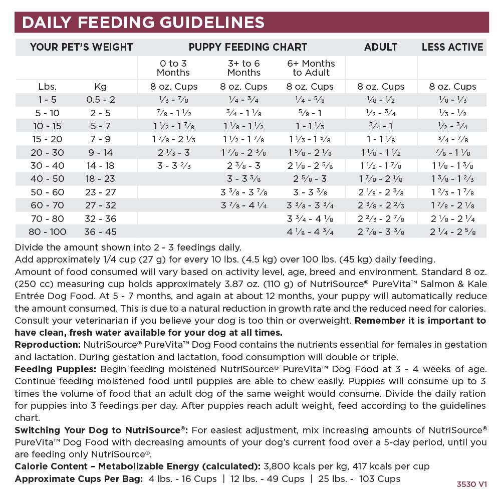 Dog feeding chart for different weight categories and stages of life.