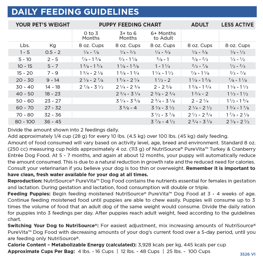 Dog feeding chart for different weight categories and activity levels