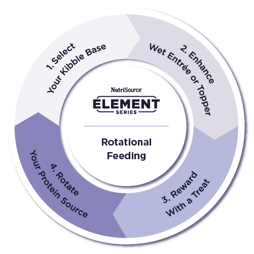 Circular diagram for rotational feeding with NutriSource® Element Series branding