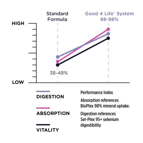 Graph showing bioavailability of Good 4 Life® system