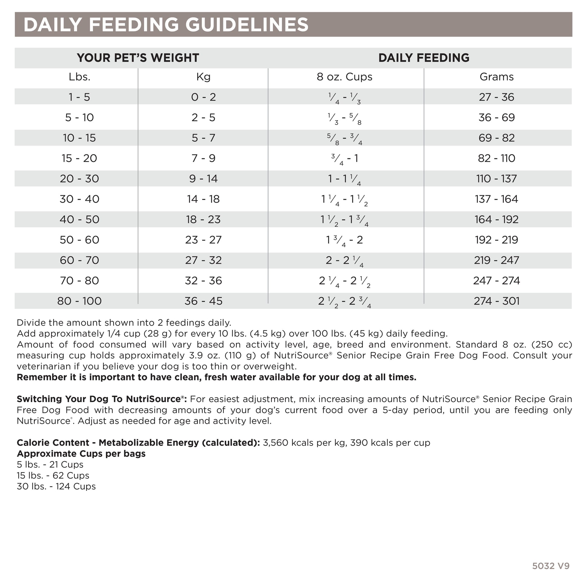 Daily Feeding Guidelines