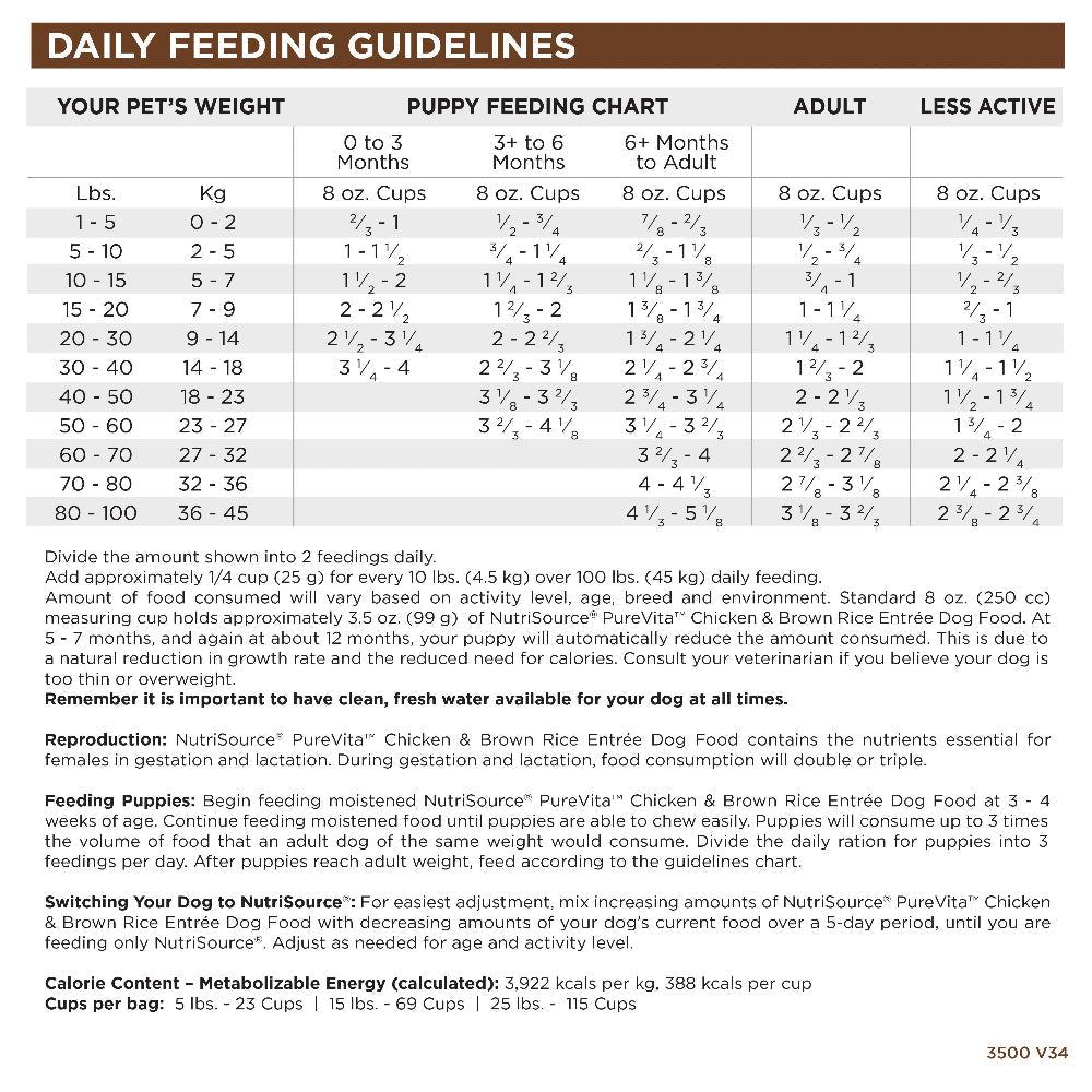 Dog feeding chart for different weight categories and activity levels