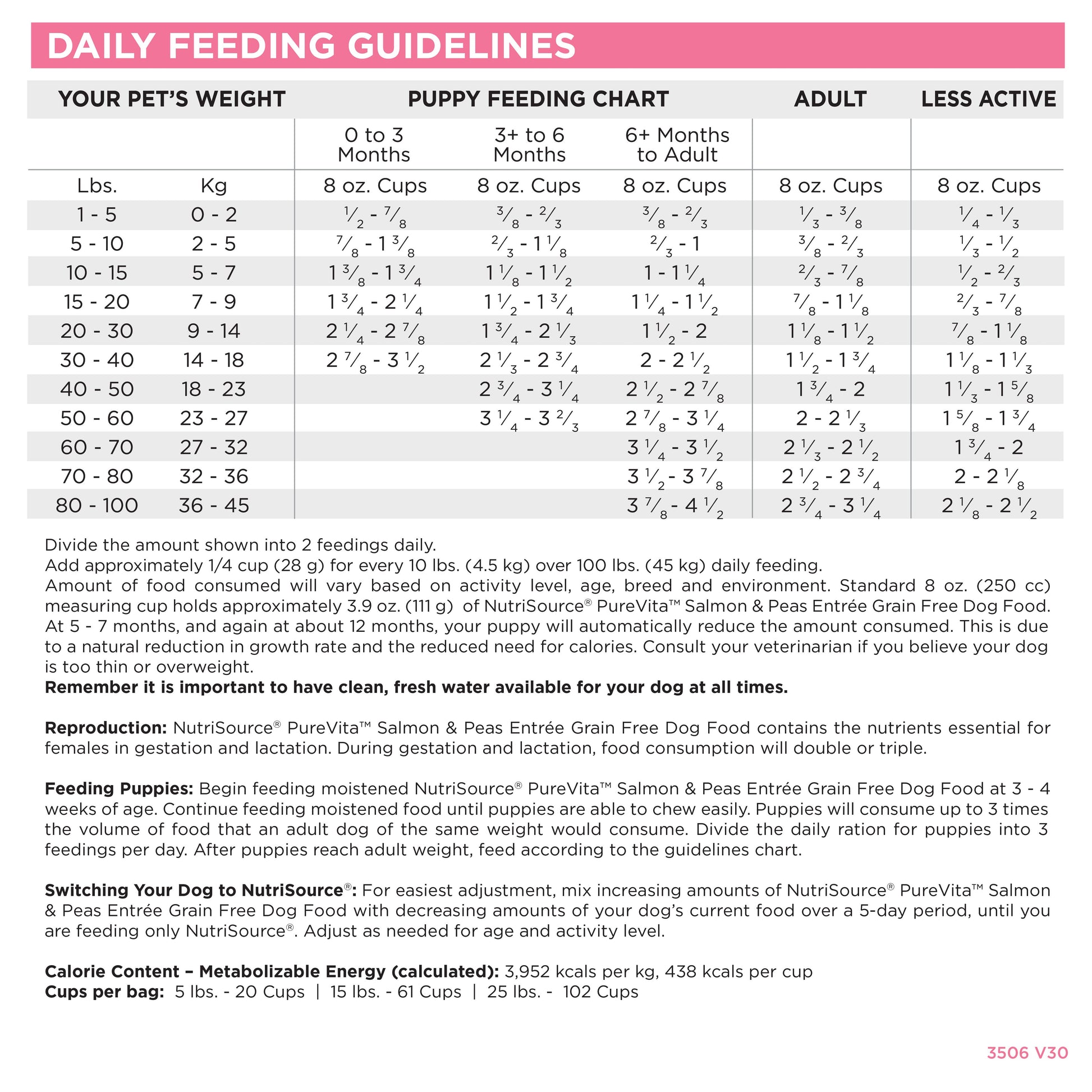 Daily Feeding Guidelines