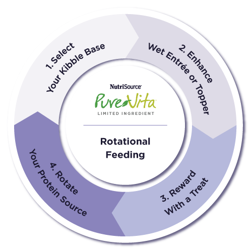 Circular diagram for rotational feeding with NutriSource® PureVita branding